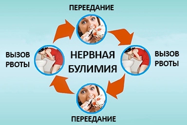 Лечение булимии в Карасуке